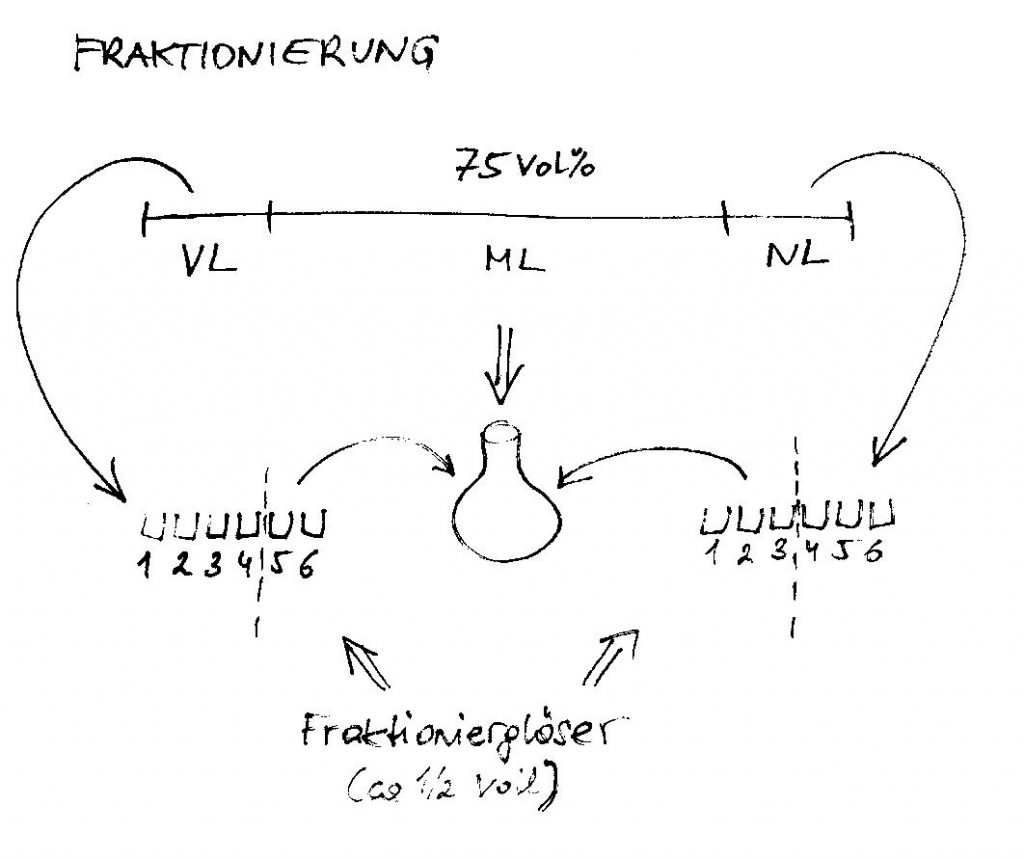 Fraktionierung beim Schnapsbrennen